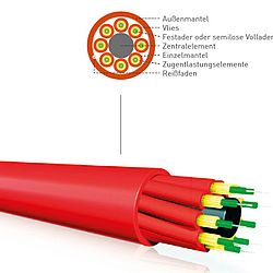 Simplex-, Duplex- und Breakoutkabel