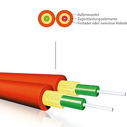 Simplex-, Duplex- und Breakoutkabel