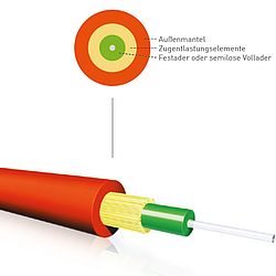 Simplex-, Duplex- und Breakoutkabel