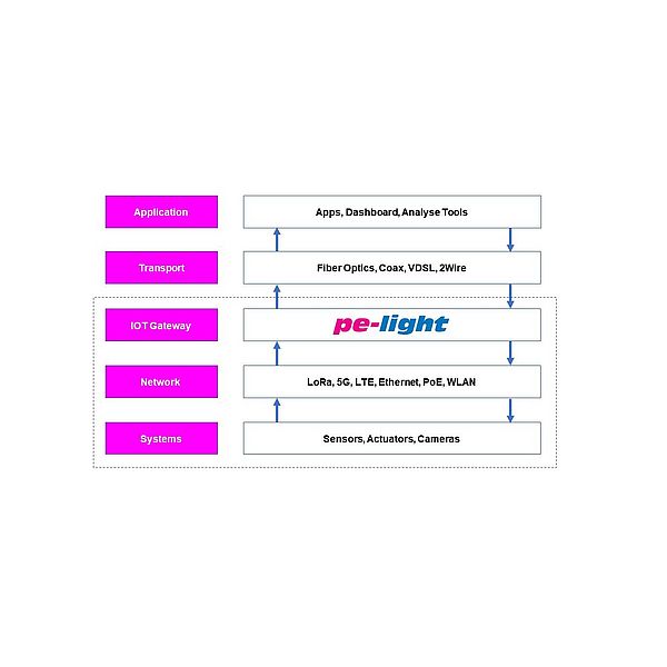 Light poles as element <br/>of digital transformation